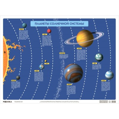 Плакат. Планеты солнечной системы