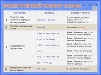 Фонетический разбор слова. Наглядное пособие