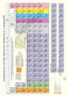 Периодическая система химических элементов Д.И.Менделеева.Конфигурации, свойства атомов