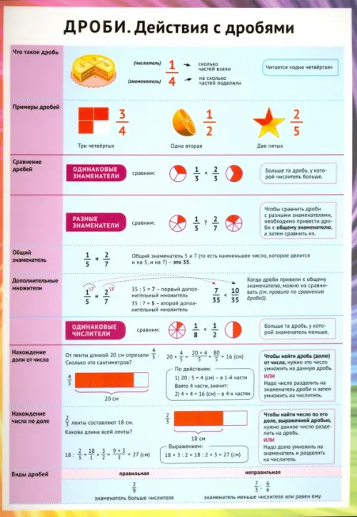 Дроби. Действия с дробями. Справочные материалы