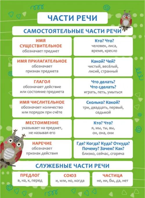 Части речи. Плакат