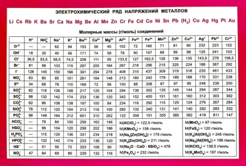 Электрохимический ряд напряжений металлов