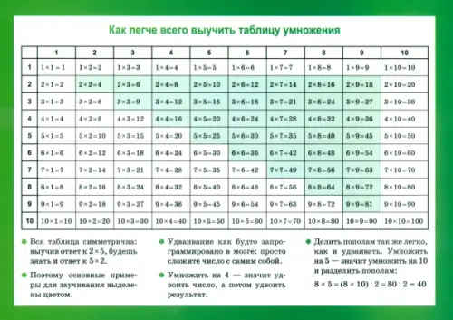 Таблица умножения. Арифметические действия их свойства